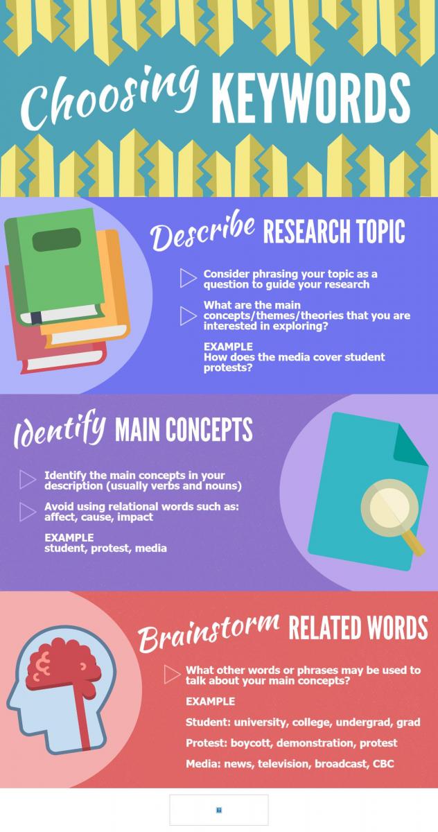inforgraphic discussing best practice for choosing keywords