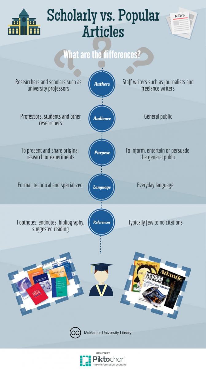 infographic discussing the difference between scholarly and popular sources
