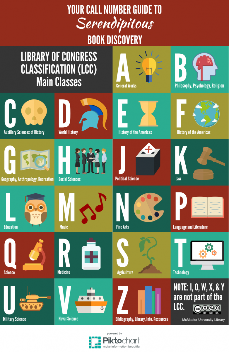 infographic about library of congress call number classification