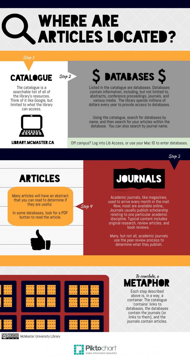 inforgraphic depicting how to find articles